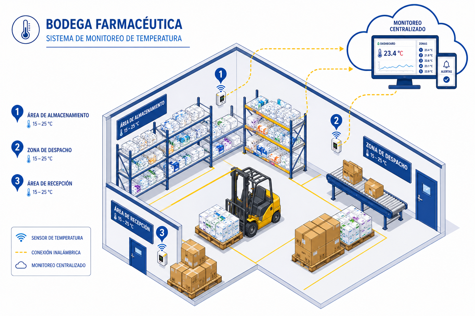 Diagrama isométrico bodega farmacéutica con sensores de temperatura para mapeo térmico Chile