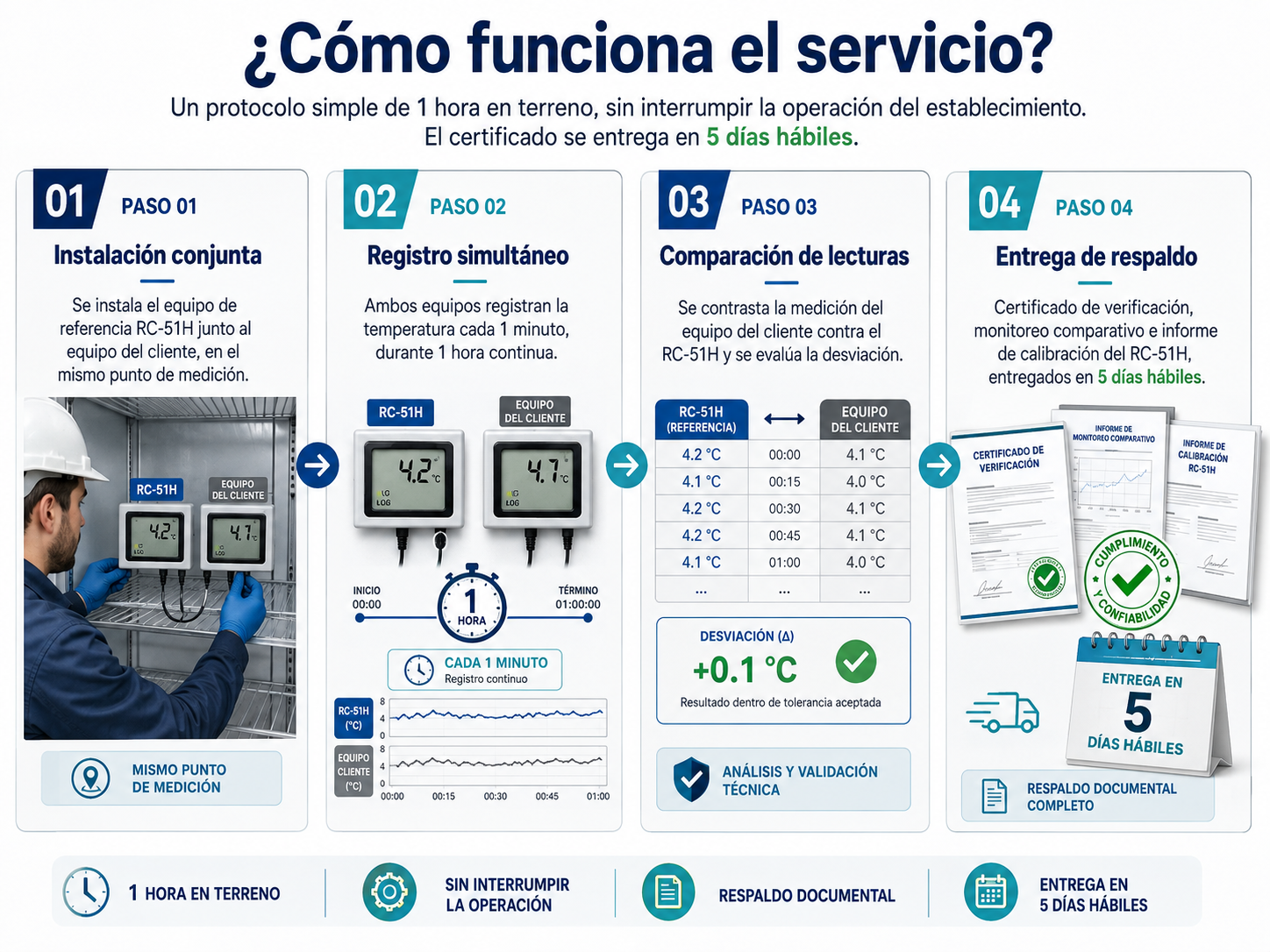 Comparación de lecturas entre el data logger del cliente y el equipo de referencia RC-51H